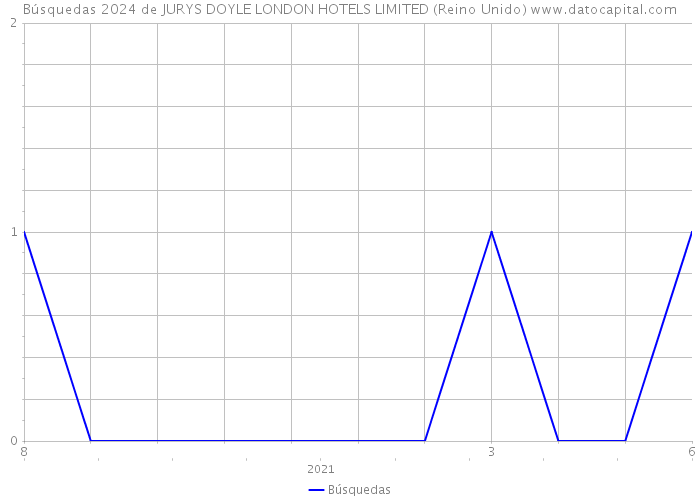 Búsquedas 2024 de JURYS DOYLE LONDON HOTELS LIMITED (Reino Unido) 
