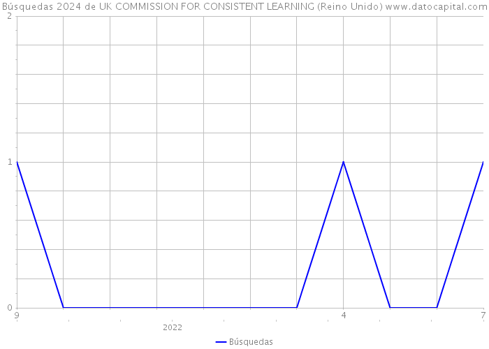 Búsquedas 2024 de UK COMMISSION FOR CONSISTENT LEARNING (Reino Unido) 