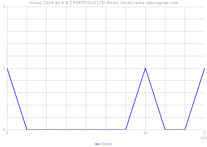 Visitas 2024 de A & Z PORTFOLIO LTD (Reino Unido) 