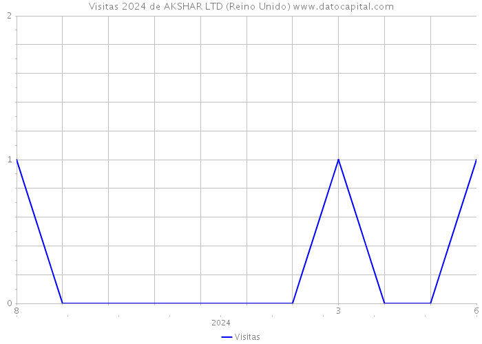 Visitas 2024 de AKSHAR LTD (Reino Unido) 