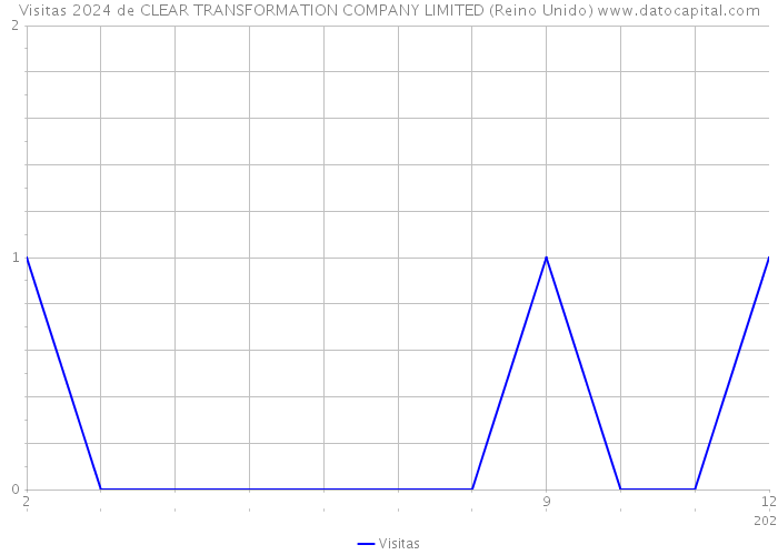 Visitas 2024 de CLEAR TRANSFORMATION COMPANY LIMITED (Reino Unido) 