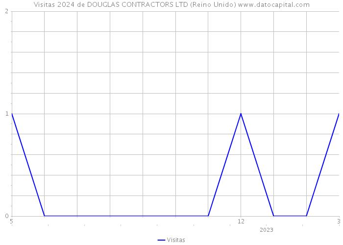 Visitas 2024 de DOUGLAS CONTRACTORS LTD (Reino Unido) 