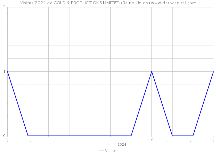 Visitas 2024 de GOLD & PRODUCTIONS LIMITED (Reino Unido) 