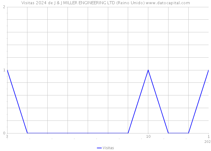 Visitas 2024 de J & J MILLER ENGINEERING LTD (Reino Unido) 