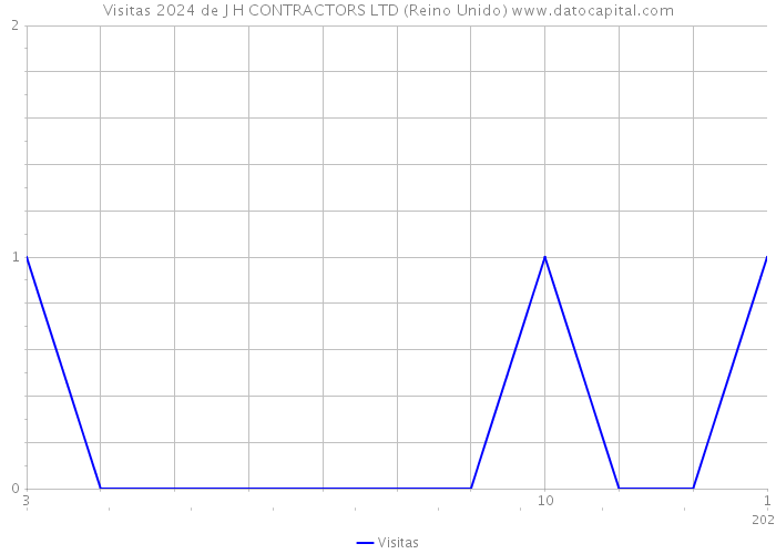 Visitas 2024 de J H CONTRACTORS LTD (Reino Unido) 