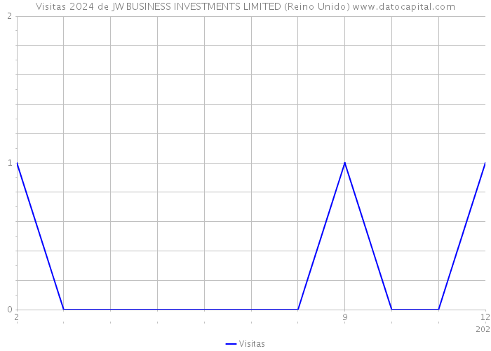 Visitas 2024 de JW BUSINESS INVESTMENTS LIMITED (Reino Unido) 