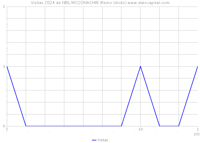 Visitas 2024 de NEIL MCCONACHIE (Reino Unido) 