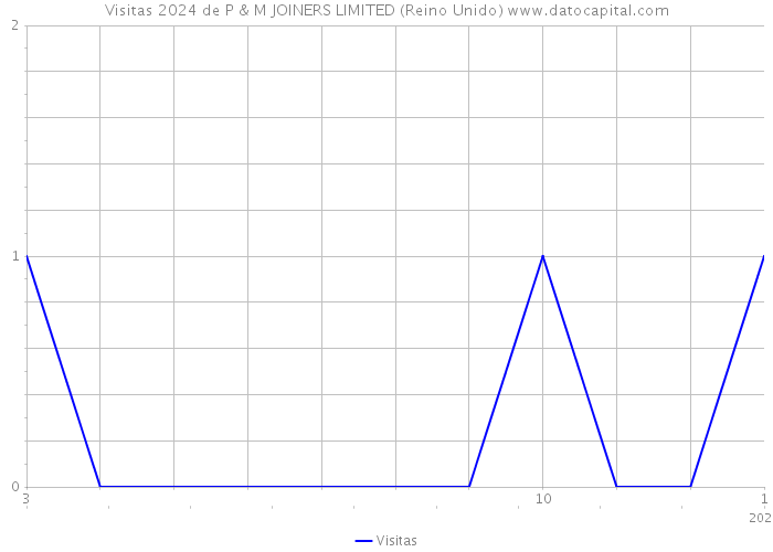 Visitas 2024 de P & M JOINERS LIMITED (Reino Unido) 