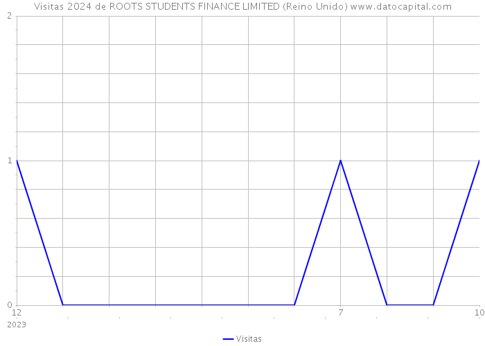 Visitas 2024 de ROOTS STUDENTS FINANCE LIMITED (Reino Unido) 