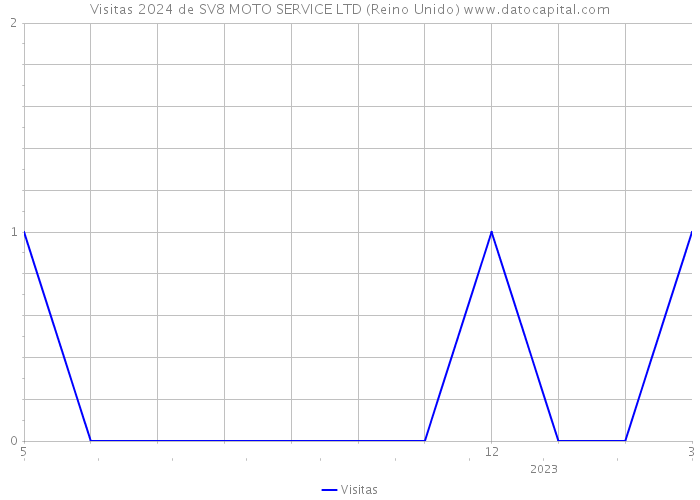 Visitas 2024 de SV8 MOTO SERVICE LTD (Reino Unido) 