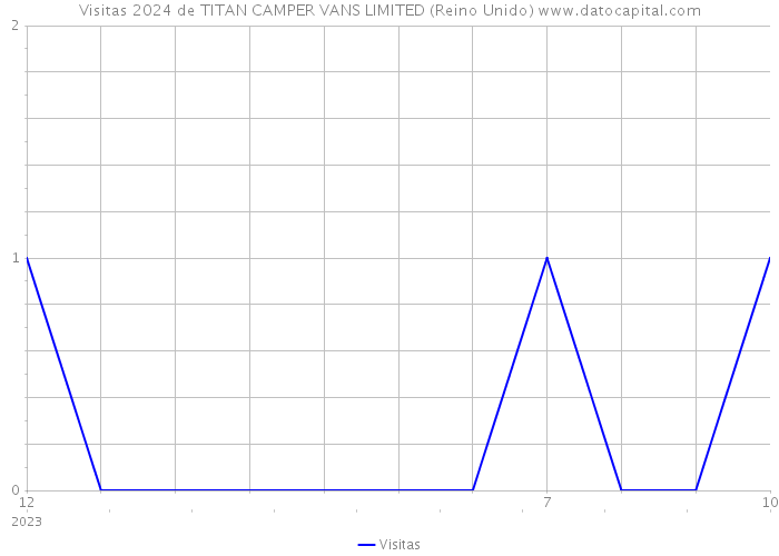Visitas 2024 de TITAN CAMPER VANS LIMITED (Reino Unido) 