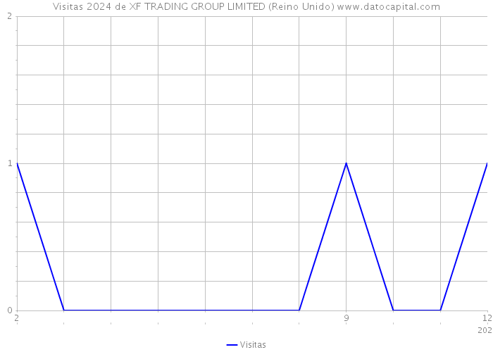 Visitas 2024 de XF TRADING GROUP LIMITED (Reino Unido) 