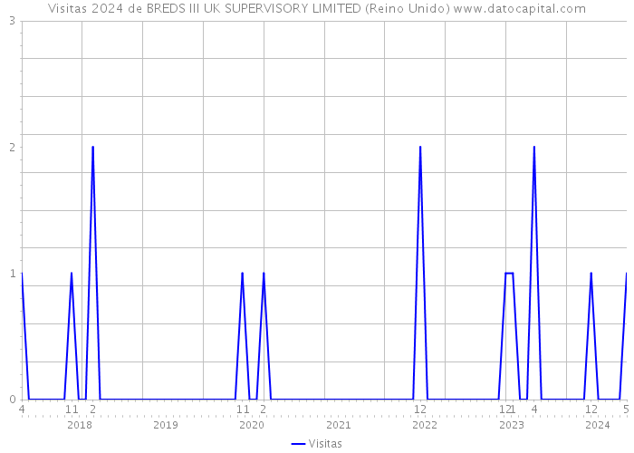 Visitas 2024 de BREDS III UK SUPERVISORY LIMITED (Reino Unido) 