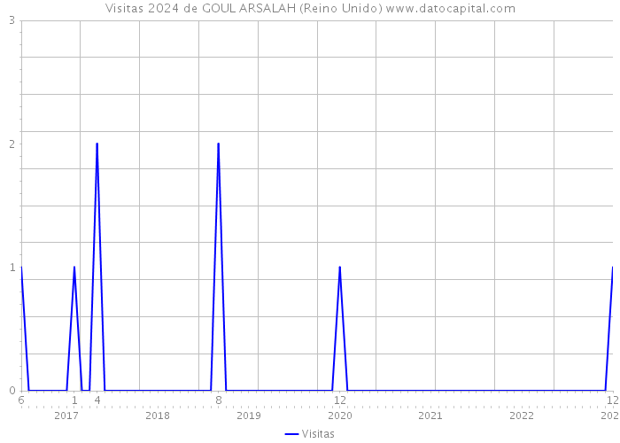 Visitas 2024 de GOUL ARSALAH (Reino Unido) 