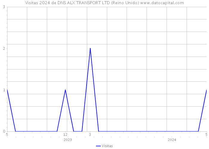 Visitas 2024 de DNS ALX TRANSPORT LTD (Reino Unido) 