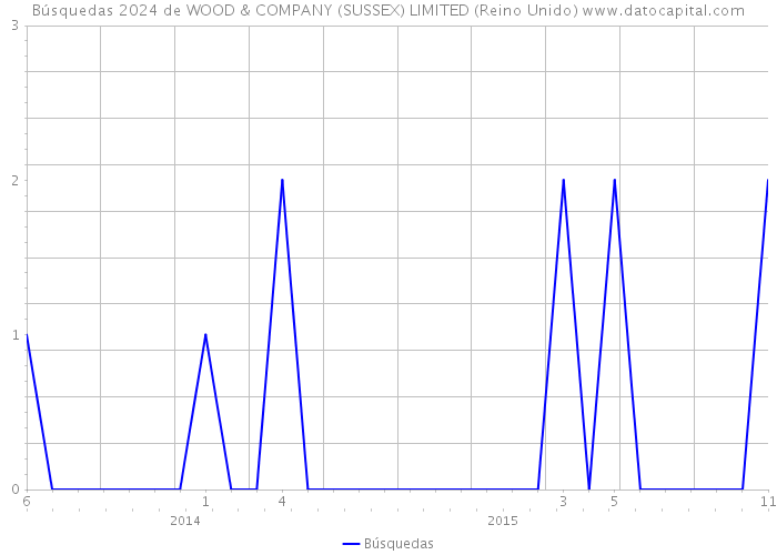 Búsquedas 2024 de WOOD & COMPANY (SUSSEX) LIMITED (Reino Unido) 