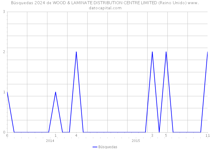Búsquedas 2024 de WOOD & LAMINATE DISTRIBUTION CENTRE LIMITED (Reino Unido) 