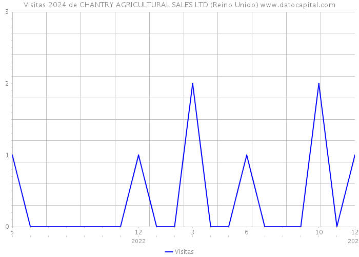 Visitas 2024 de CHANTRY AGRICULTURAL SALES LTD (Reino Unido) 