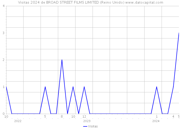 Visitas 2024 de BROAD STREET FILMS LIMITED (Reino Unido) 