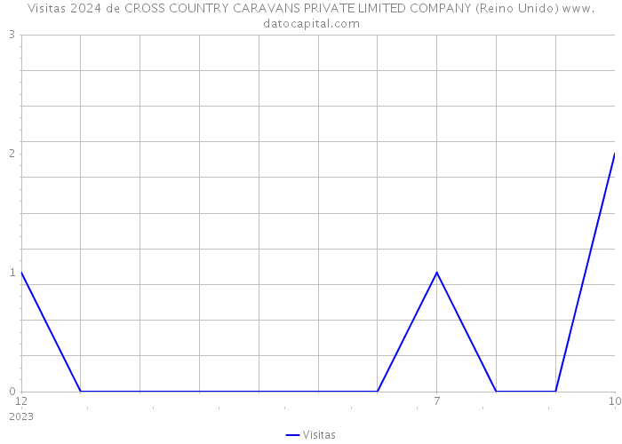 Visitas 2024 de CROSS COUNTRY CARAVANS PRIVATE LIMITED COMPANY (Reino Unido) 