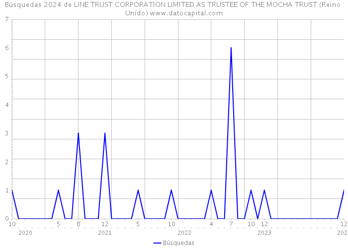Búsquedas 2024 de LINE TRUST CORPORATION LIMITED AS TRUSTEE OF THE MOCHA TRUST (Reino Unido) 