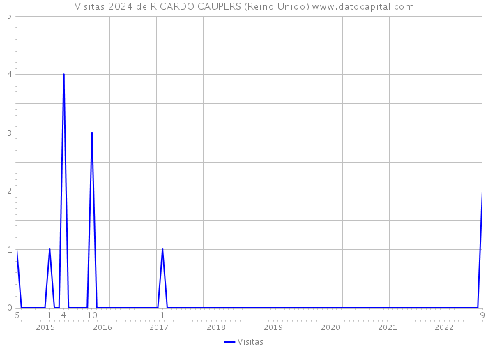 Visitas 2024 de RICARDO CAUPERS (Reino Unido) 