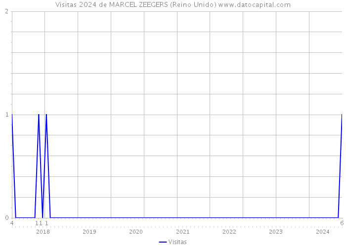 Visitas 2024 de MARCEL ZEEGERS (Reino Unido) 