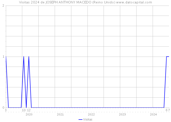 Visitas 2024 de JOSEPH ANTHONY MACEDO (Reino Unido) 