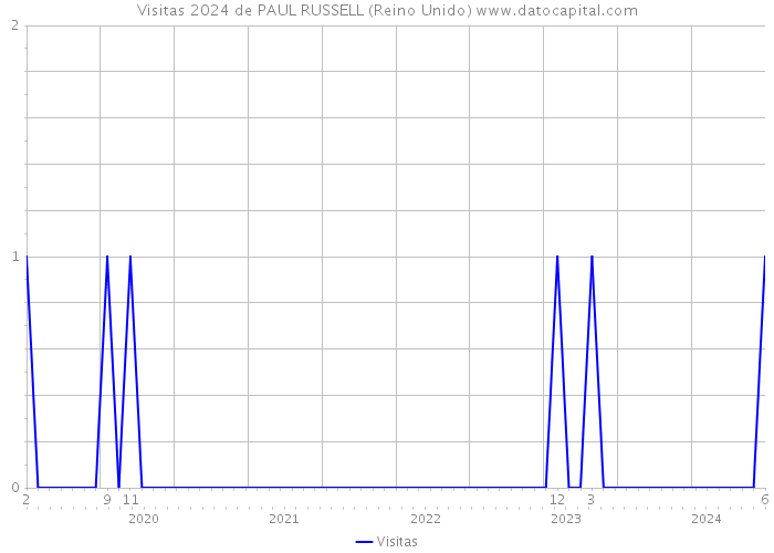 Visitas 2024 de PAUL RUSSELL (Reino Unido) 