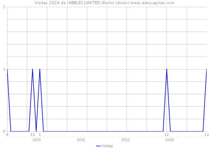 Visitas 2024 de NIBBLES LIMITED (Reino Unido) 