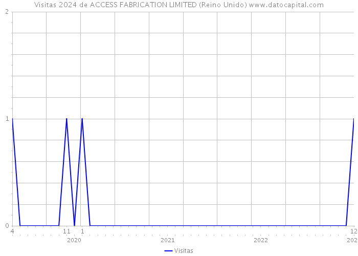 Visitas 2024 de ACCESS FABRICATION LIMITED (Reino Unido) 