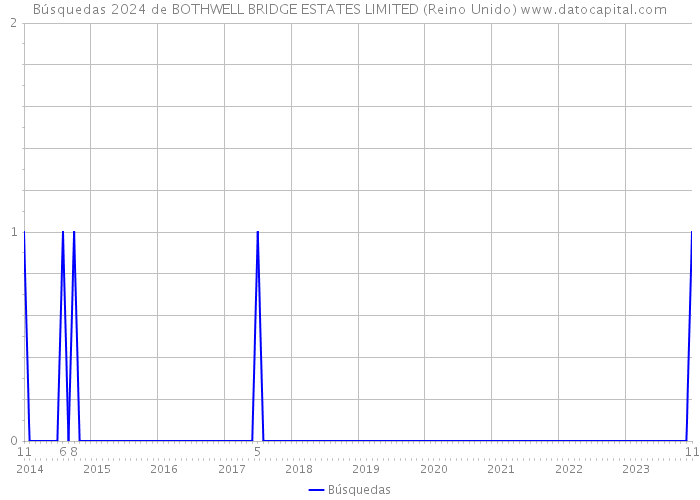 Búsquedas 2024 de BOTHWELL BRIDGE ESTATES LIMITED (Reino Unido) 