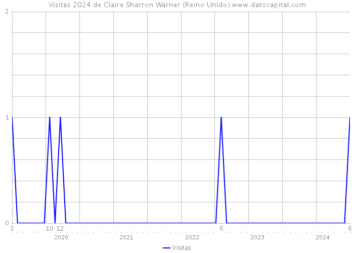 Visitas 2024 de Claire Sharron Warner (Reino Unido) 