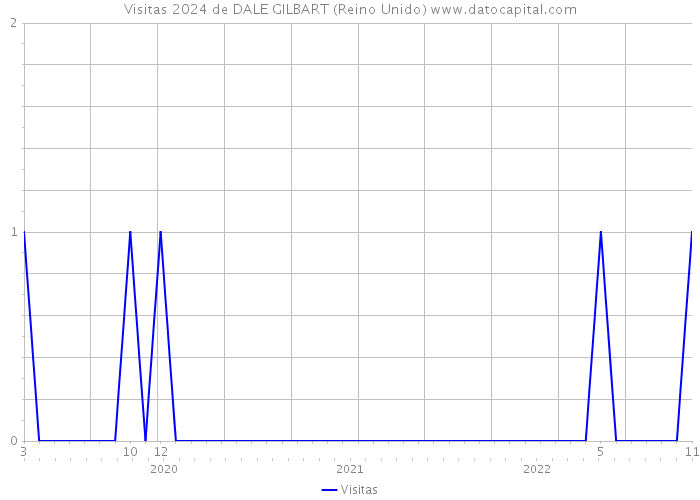 Visitas 2024 de DALE GILBART (Reino Unido) 