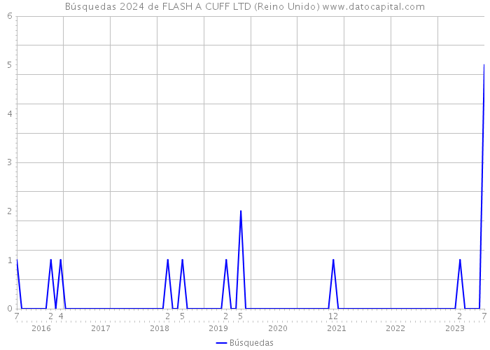 Búsquedas 2024 de FLASH A CUFF LTD (Reino Unido) 