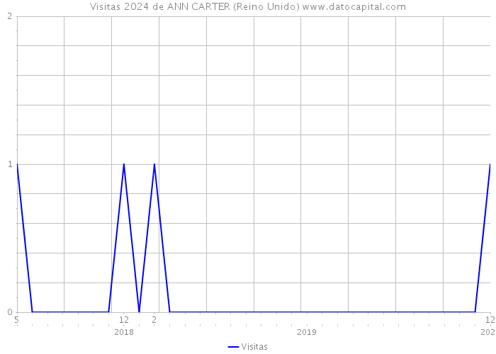 Visitas 2024 de ANN CARTER (Reino Unido) 