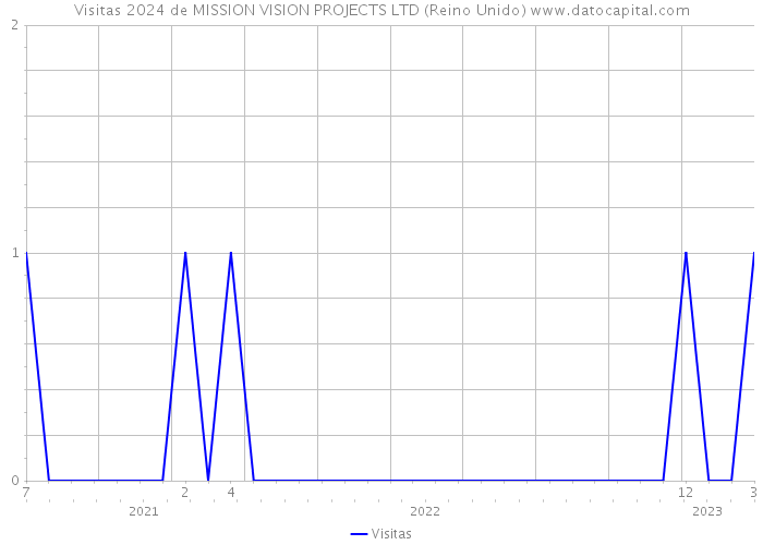 Visitas 2024 de MISSION VISION PROJECTS LTD (Reino Unido) 