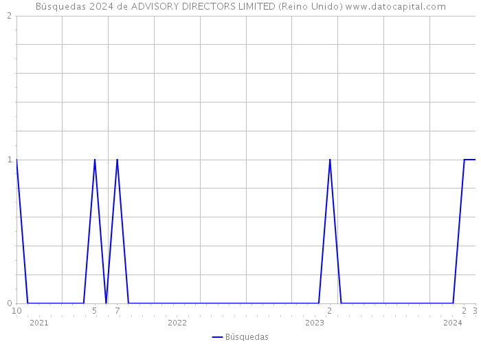 Búsquedas 2024 de ADVISORY DIRECTORS LIMITED (Reino Unido) 