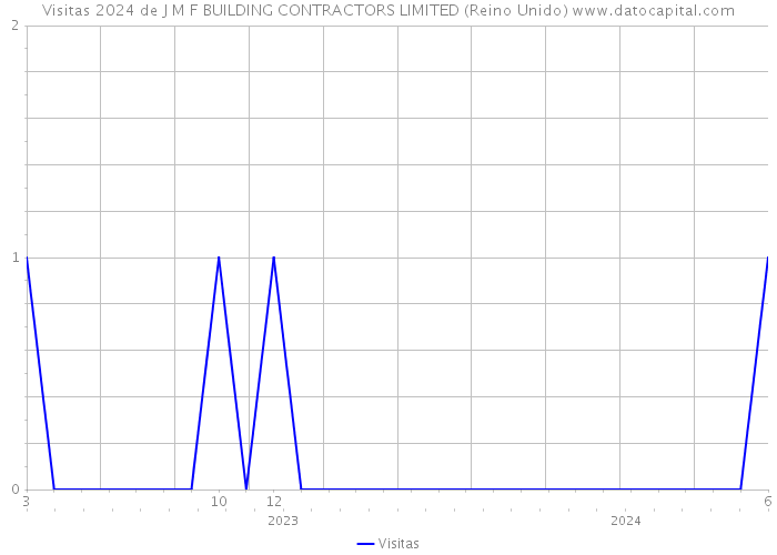 Visitas 2024 de J M F BUILDING CONTRACTORS LIMITED (Reino Unido) 