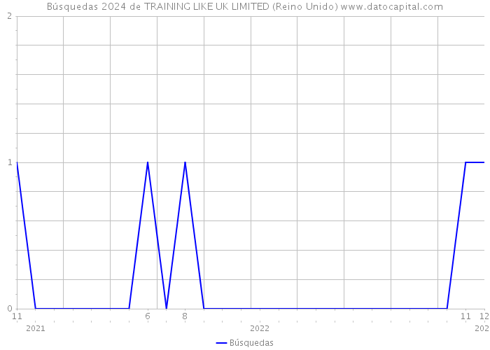 Búsquedas 2024 de TRAINING LIKE UK LIMITED (Reino Unido) 