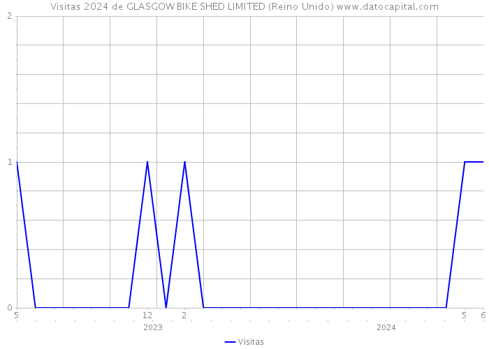 Visitas 2024 de GLASGOW BIKE SHED LIMITED (Reino Unido) 