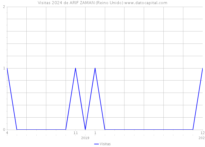 Visitas 2024 de ARIF ZAMAN (Reino Unido) 