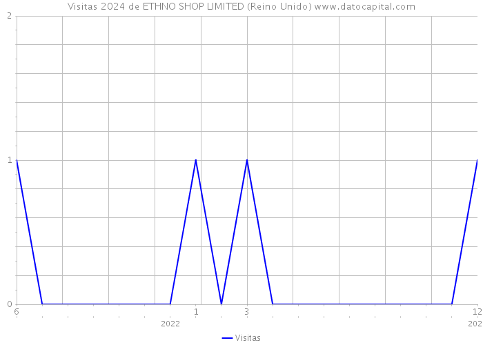Visitas 2024 de ETHNO SHOP LIMITED (Reino Unido) 