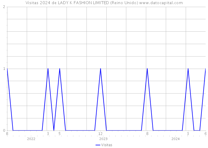 Visitas 2024 de LADY K FASHION LIMITED (Reino Unido) 