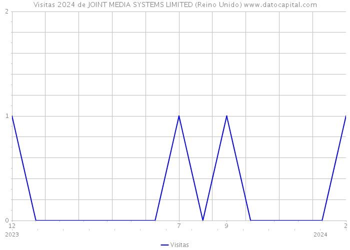 Visitas 2024 de JOINT MEDIA SYSTEMS LIMITED (Reino Unido) 