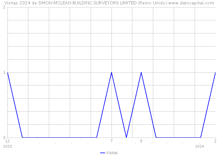 Visitas 2024 de SIMON MCLEAN BUILDING SURVEYORS LIMITED (Reino Unido) 