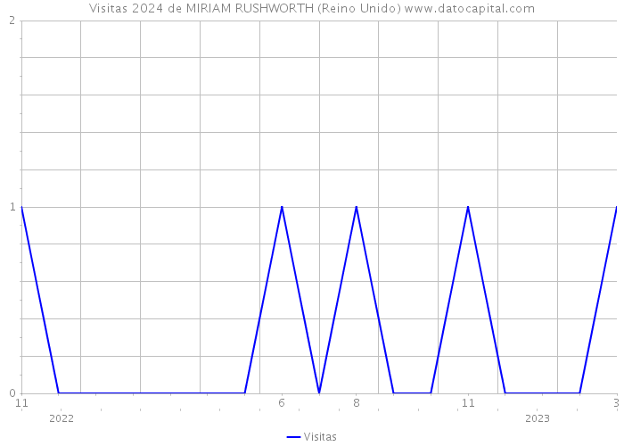 Visitas 2024 de MIRIAM RUSHWORTH (Reino Unido) 