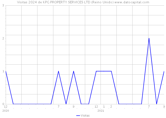 Visitas 2024 de KPG PROPERTY SERVICES LTD (Reino Unido) 