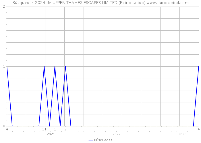 Búsquedas 2024 de UPPER THAMES ESCAPES LIMITED (Reino Unido) 