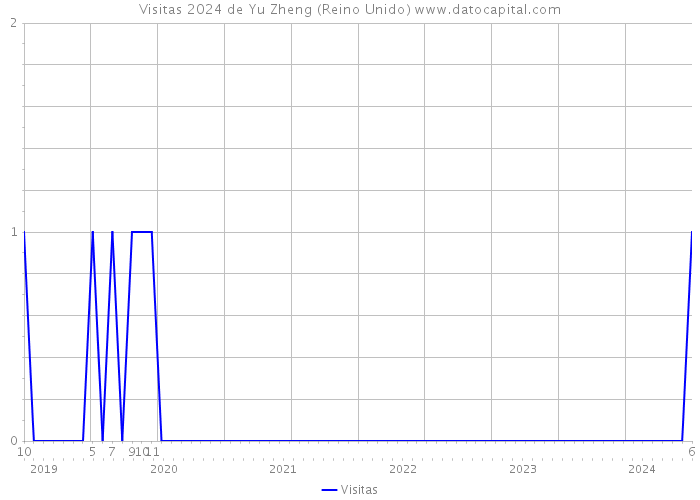 Visitas 2024 de Yu Zheng (Reino Unido) 